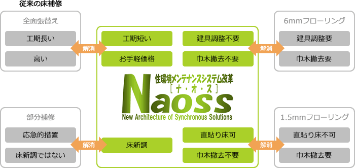 Naossシステムと既存工法、類似製品との比較図