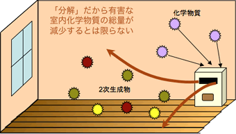 分解型（市販されている空気清浄機）による空気清浄モデル図